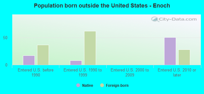 Population born outside the United States - Enoch