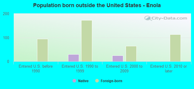 Population born outside the United States - Enola