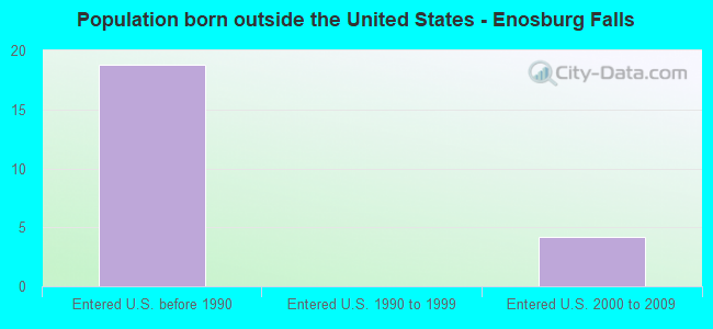 Population born outside the United States - Enosburg Falls
