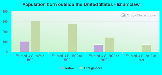 Population born outside the United States - Enumclaw