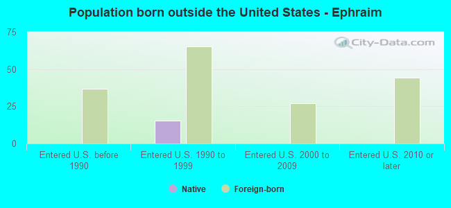 Population born outside the United States - Ephraim