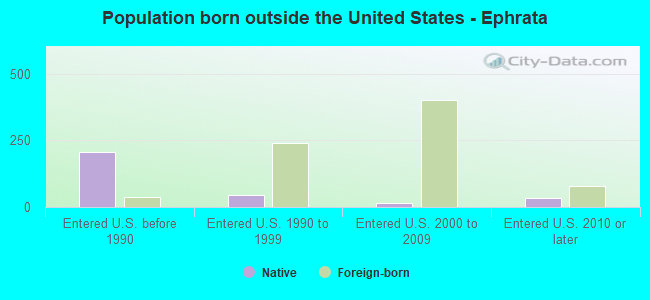 Population born outside the United States - Ephrata