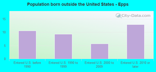 Population born outside the United States - Epps