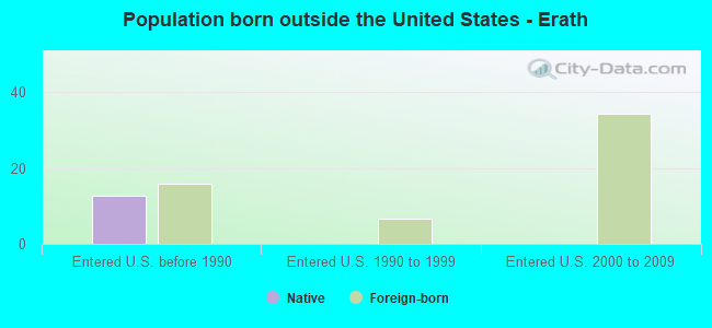 Population born outside the United States - Erath