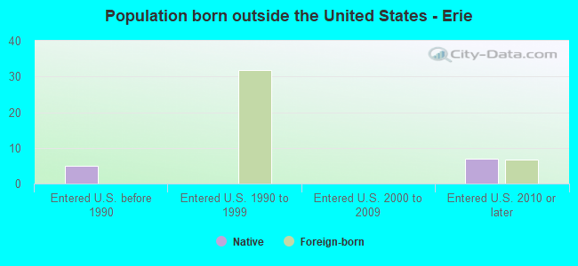 Population born outside the United States - Erie