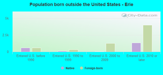 Population born outside the United States - Erie
