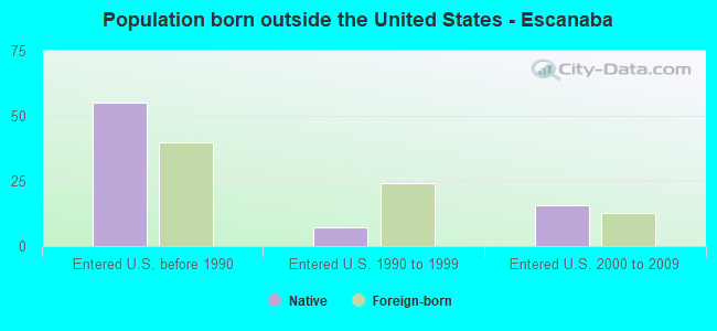 Population born outside the United States - Escanaba