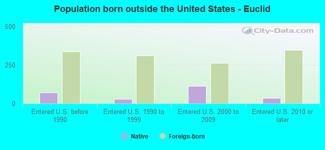 Population born outside the United States - Euclid