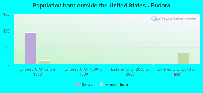 Population born outside the United States - Eudora