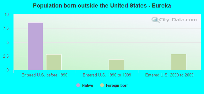 Population born outside the United States - Eureka