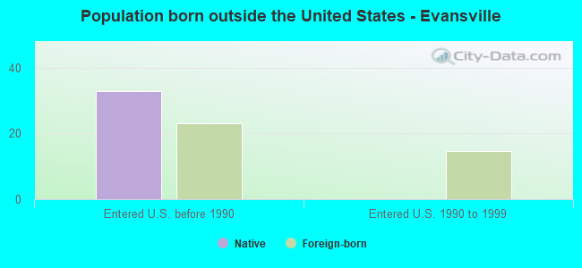 Population born outside the United States - Evansville