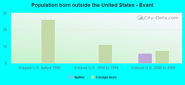 Population born outside the United States - Evant