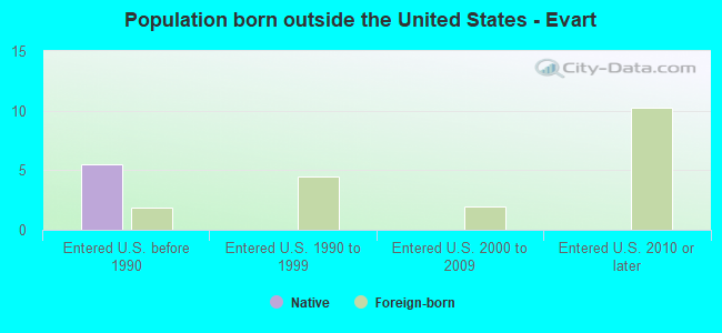 Population born outside the United States - Evart