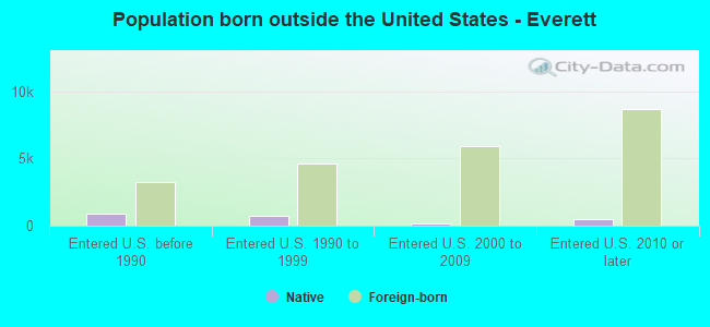 Population born outside the United States - Everett