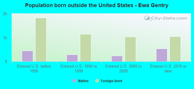 Population born outside the United States - Ewa Gentry