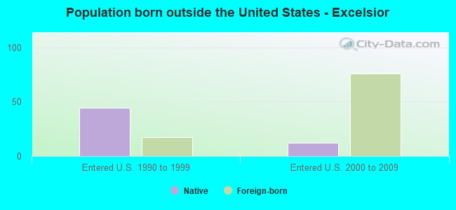 Population born outside the United States - Excelsior
