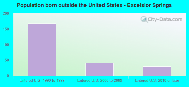 Population born outside the United States - Excelsior Springs