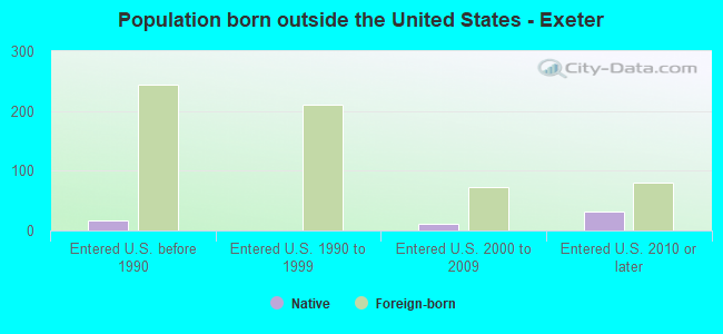 Population born outside the United States - Exeter