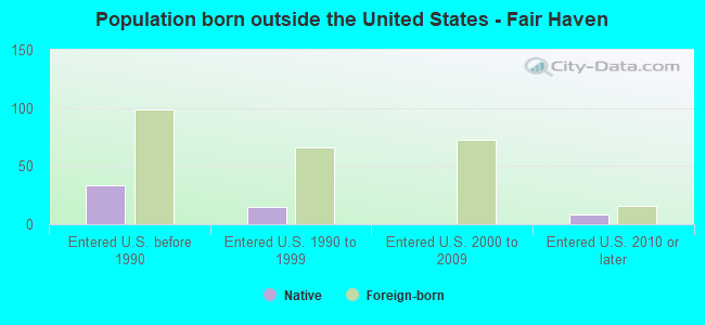 Population born outside the United States - Fair Haven