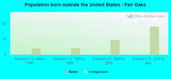 Population born outside the United States - Fair Oaks