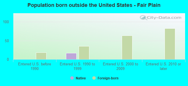 Population born outside the United States - Fair Plain