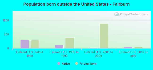 Population born outside the United States - Fairburn