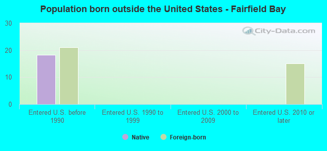 Population born outside the United States - Fairfield Bay