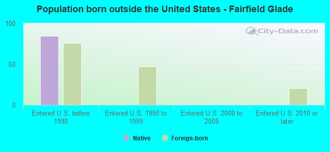 Population born outside the United States - Fairfield Glade