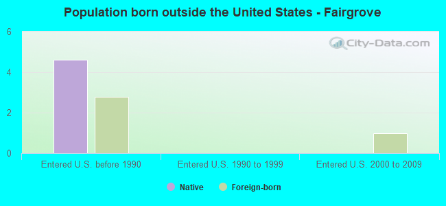 Population born outside the United States - Fairgrove