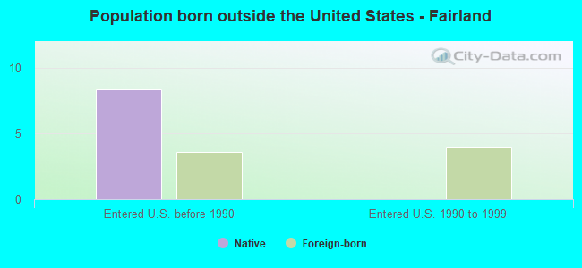 Population born outside the United States - Fairland