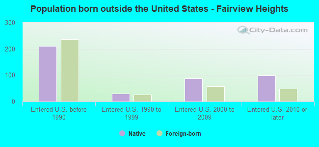 Population born outside the United States - Fairview Heights