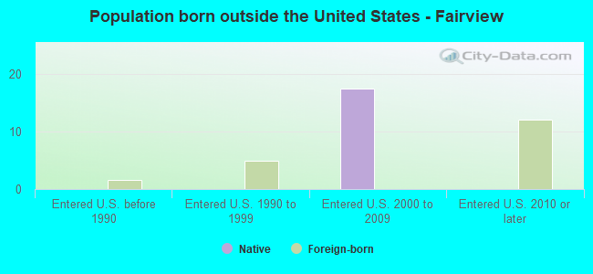 Population born outside the United States - Fairview