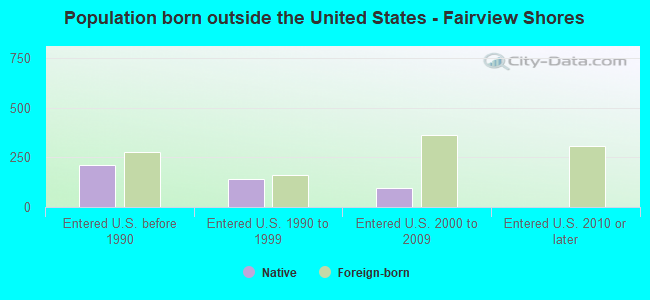 Population born outside the United States - Fairview Shores