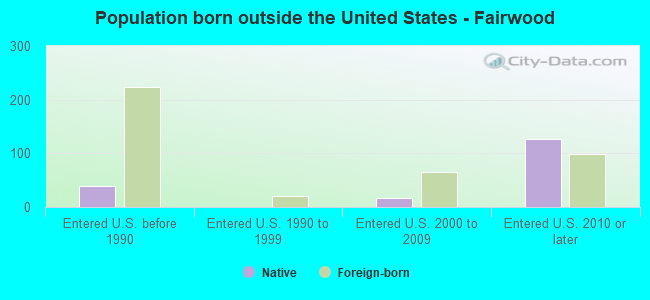Population born outside the United States - Fairwood