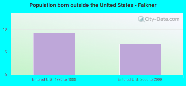 Population born outside the United States - Falkner
