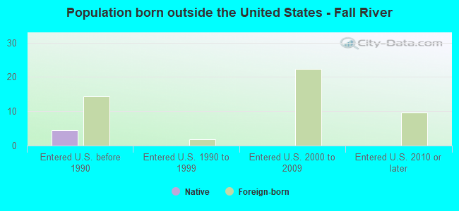 Population born outside the United States - Fall River