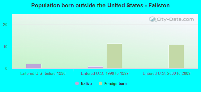 Population born outside the United States - Fallston
