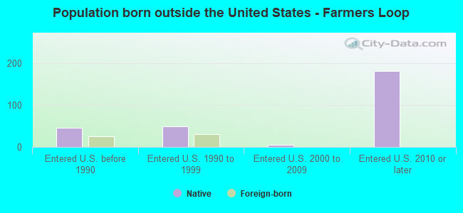 Population born outside the United States - Farmers Loop