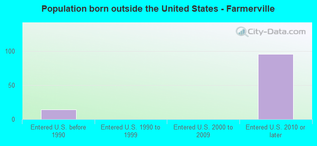 Population born outside the United States - Farmerville