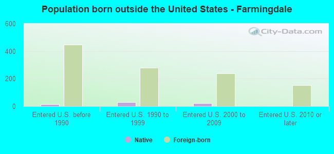 Population born outside the United States - Farmingdale