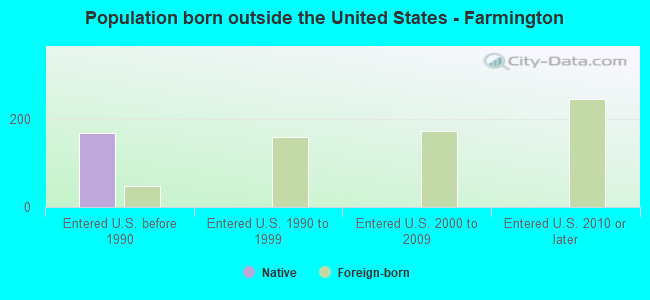Population born outside the United States - Farmington