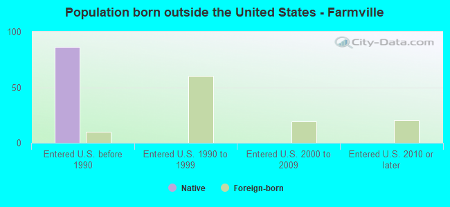 Population born outside the United States - Farmville