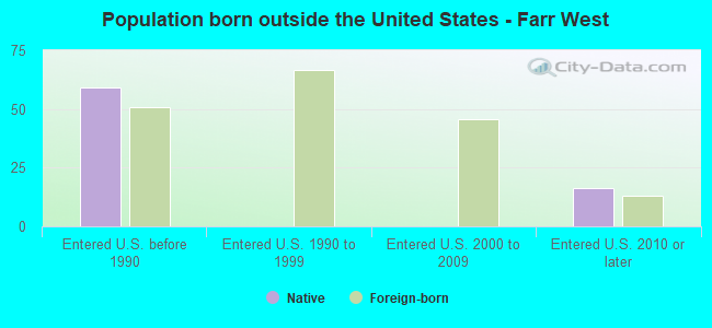 Population born outside the United States - Farr West