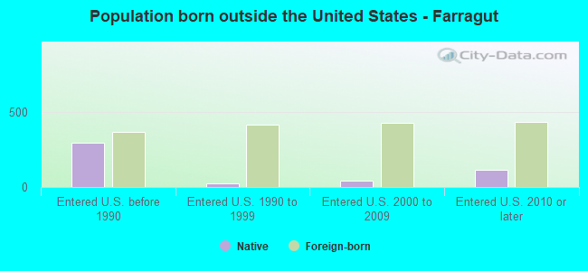 Population born outside the United States - Farragut