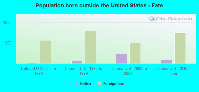 Population born outside the United States - Fate