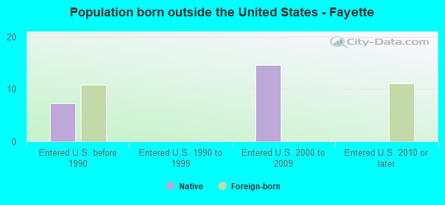Population born outside the United States - Fayette
