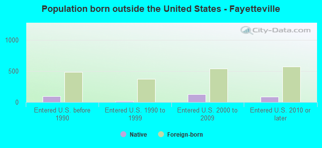 Population born outside the United States - Fayetteville