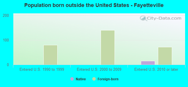Population born outside the United States - Fayetteville