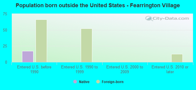 Population born outside the United States - Fearrington Village