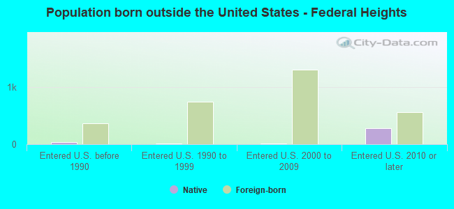 Population born outside the United States - Federal Heights